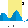 Tide chart for Bolinas, Bolinas Bay, California on 2023/10/2