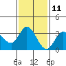 Tide chart for Bolinas, Bolinas Bay, California on 2023/11/11