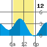 Tide chart for Bolinas, Bolinas Bay, California on 2023/11/12