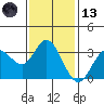 Tide chart for Bolinas, Bolinas Bay, California on 2023/11/13