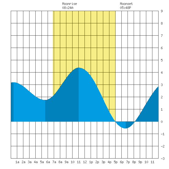 Tide Chart for 2023/11/14