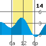 Tide chart for Bolinas, Bolinas Bay, California on 2023/11/14