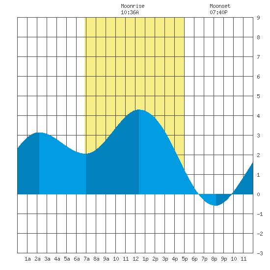 Tide Chart for 2023/11/16