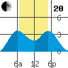 Tide chart for Bolinas, Bolinas Bay, California on 2023/11/20