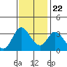 Tide chart for Bolinas, Bolinas Bay, California on 2023/11/22