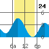 Tide chart for Bolinas, Bolinas Bay, California on 2023/11/24