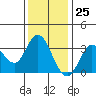 Tide chart for Bolinas, Bolinas Bay, California on 2023/11/25