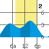 Tide chart for Bolinas, Bolinas Bay, California on 2023/11/2