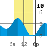 Tide chart for Bolinas, Bolinas Bay, California on 2023/12/10