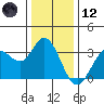 Tide chart for Bolinas, Bolinas Bay, California on 2023/12/12