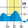 Tide chart for Bolinas, Bolinas Bay, California on 2023/12/16