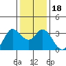 Tide chart for Bolinas, Bolinas Bay, California on 2023/12/18