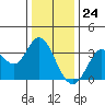 Tide chart for Bolinas, Bolinas Bay, California on 2023/12/24