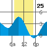 Tide chart for Bolinas, Bolinas Bay, California on 2023/12/25