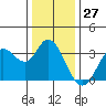 Tide chart for Bolinas, Bolinas Bay, California on 2023/12/27