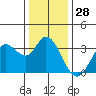 Tide chart for Bolinas, Bolinas Bay, California on 2023/12/28