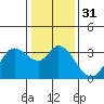 Tide chart for Bolinas, Bolinas Bay, California on 2023/12/31