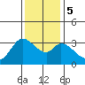 Tide chart for Bolinas, Bolinas Bay, California on 2023/12/5