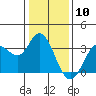 Tide chart for Bolinas, Bolinas Bay, California on 2024/01/10