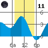 Tide chart for Bolinas, Bolinas Bay, California on 2024/01/11
