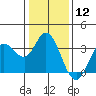 Tide chart for Bolinas, Bolinas Bay, California on 2024/01/12