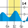 Tide chart for Bolinas, Bolinas Bay, California on 2024/01/14