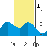 Tide chart for Bolinas, Bolinas Bay, California on 2024/01/1