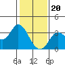 Tide chart for Bolinas, Bolinas Bay, California on 2024/01/20