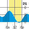 Tide chart for Bolinas, Bolinas Bay, California on 2024/01/21