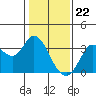 Tide chart for Bolinas, Bolinas Bay, California on 2024/01/22