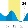 Tide chart for Bolinas, Bolinas Bay, California on 2024/01/24