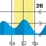 Tide chart for Bolinas, Bolinas Bay, California on 2024/01/28