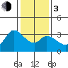 Tide chart for Bolinas, Bolinas Bay, California on 2024/01/3