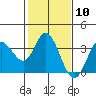 Tide chart for Bolinas, Bolinas Bay, California on 2024/02/10