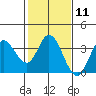 Tide chart for Bolinas, Bolinas Bay, California on 2024/02/11