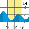 Tide chart for Bolinas, Bolinas Bay, California on 2024/02/14