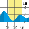 Tide chart for Bolinas, Bolinas Bay, California on 2024/02/15