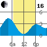 Tide chart for Bolinas, Bolinas Bay, California on 2024/02/16