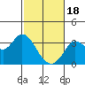 Tide chart for Bolinas, Bolinas Bay, California on 2024/02/18