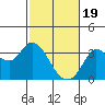 Tide chart for Bolinas, Bolinas Bay, California on 2024/02/19
