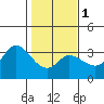 Tide chart for Bolinas, Bolinas Bay, California on 2024/02/1