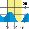 Tide chart for Bolinas, Bolinas Bay, California on 2024/02/20