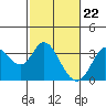 Tide chart for Bolinas, Bolinas Bay, California on 2024/02/22