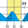 Tide chart for Bolinas, Bolinas Bay, California on 2024/02/23