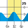 Tide chart for Bolinas, Bolinas Bay, California on 2024/02/25
