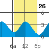 Tide chart for Bolinas, Bolinas Bay, California on 2024/02/26