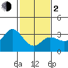 Tide chart for Bolinas, Bolinas Bay, California on 2024/02/2