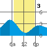Tide chart for Bolinas, Bolinas Bay, California on 2024/02/3