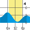 Tide chart for Bolinas, Bolinas Bay, California on 2024/02/4