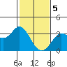 Tide chart for Bolinas, Bolinas Bay, California on 2024/02/5